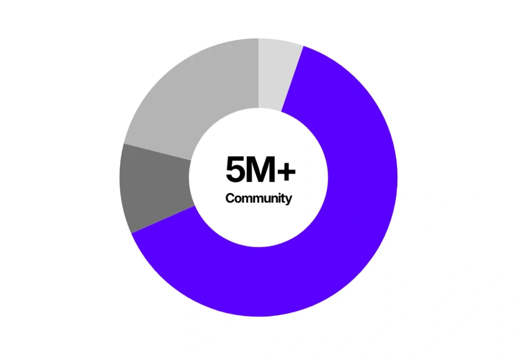 5m+ community chart by Infloia for personal branding campaign